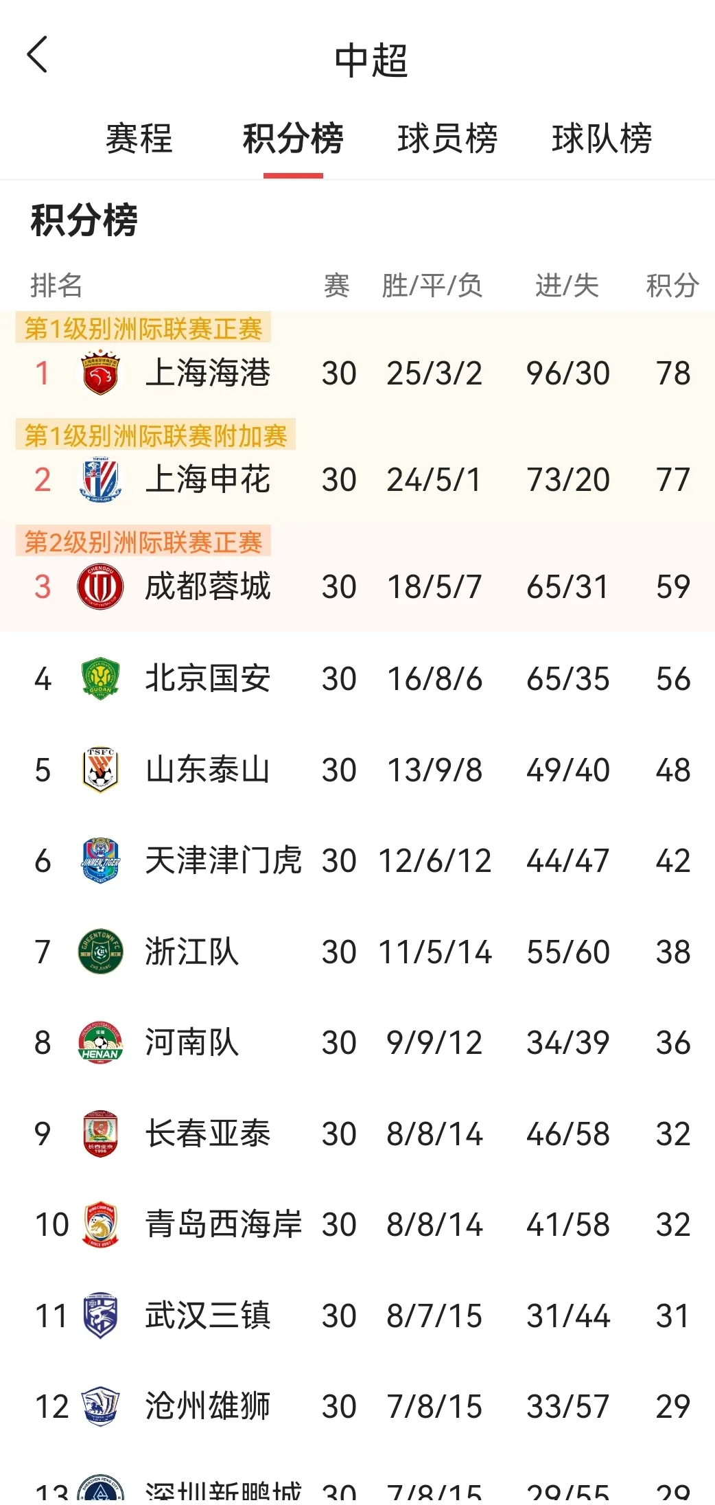 关于上港国脚全员伤愈,备战足协杯的信息 关于上港国脚全员伤愈,备战足协杯的信息