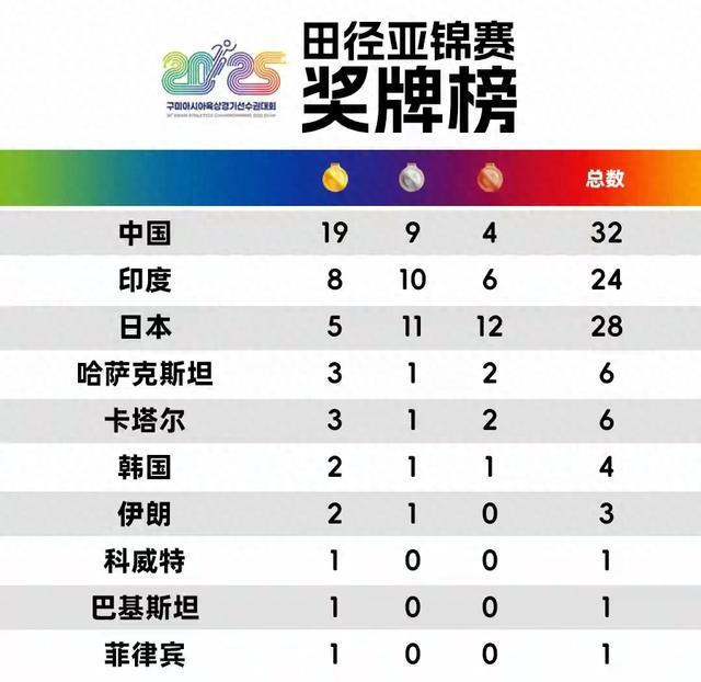 印度田径选手在比赛中取得佳绩 印度田径选手在比赛中取得佳绩