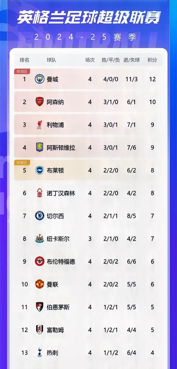 利物浦多点进账,势必继续追赶头名位置 利物浦多点进账,势必继续追赶头名位置